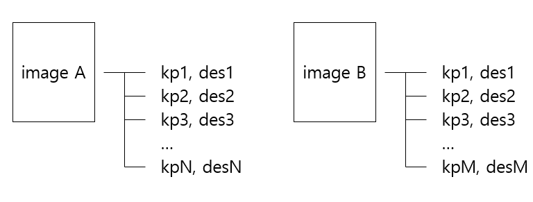 [OpenCV] 특징점 연결 BF Matcher
