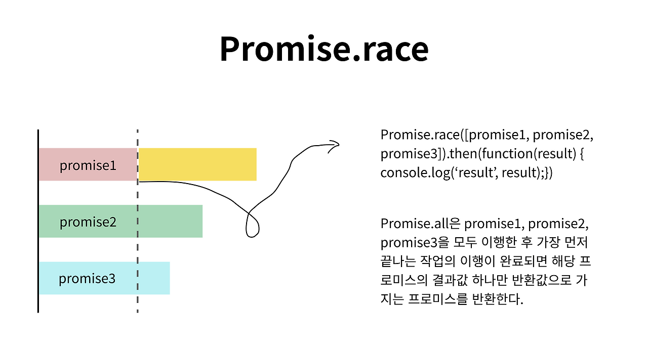 promise.race