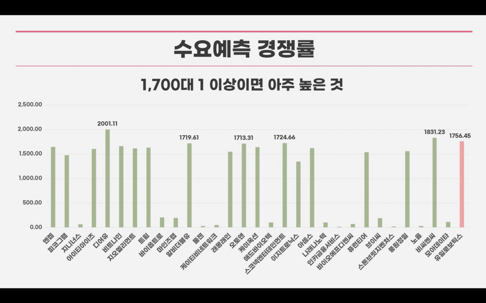 유일로보틱스 공모청약안내(3월 7-8일) 5 유일로보틱스 수요예측경쟁률