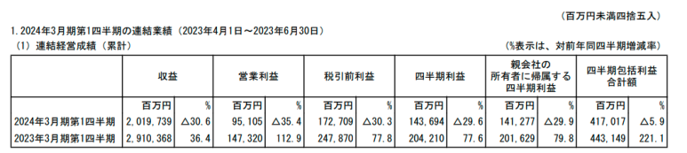 마루베니상사 23년 2분기 실적 4 ywAAAAAAQABAAACAUwAOw==