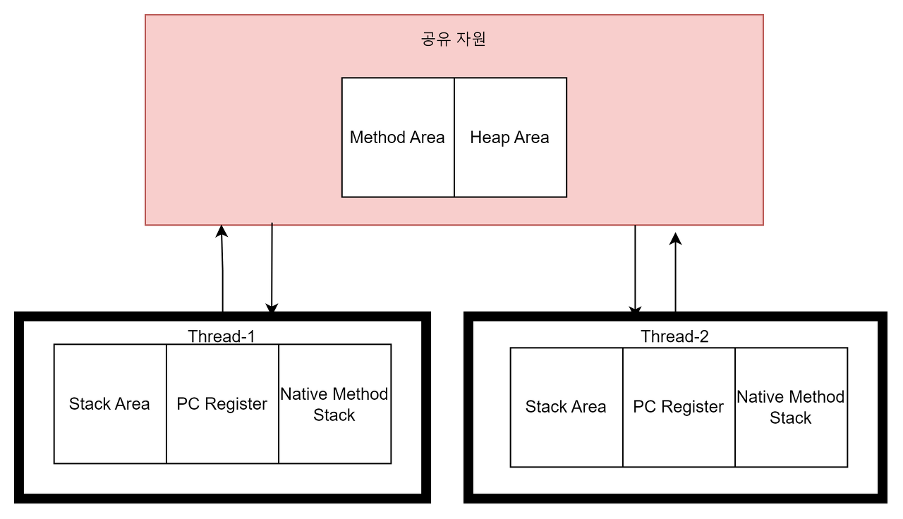 [Java] 쓰레드(Thread) - 2(쓰레드와 Stack Area)