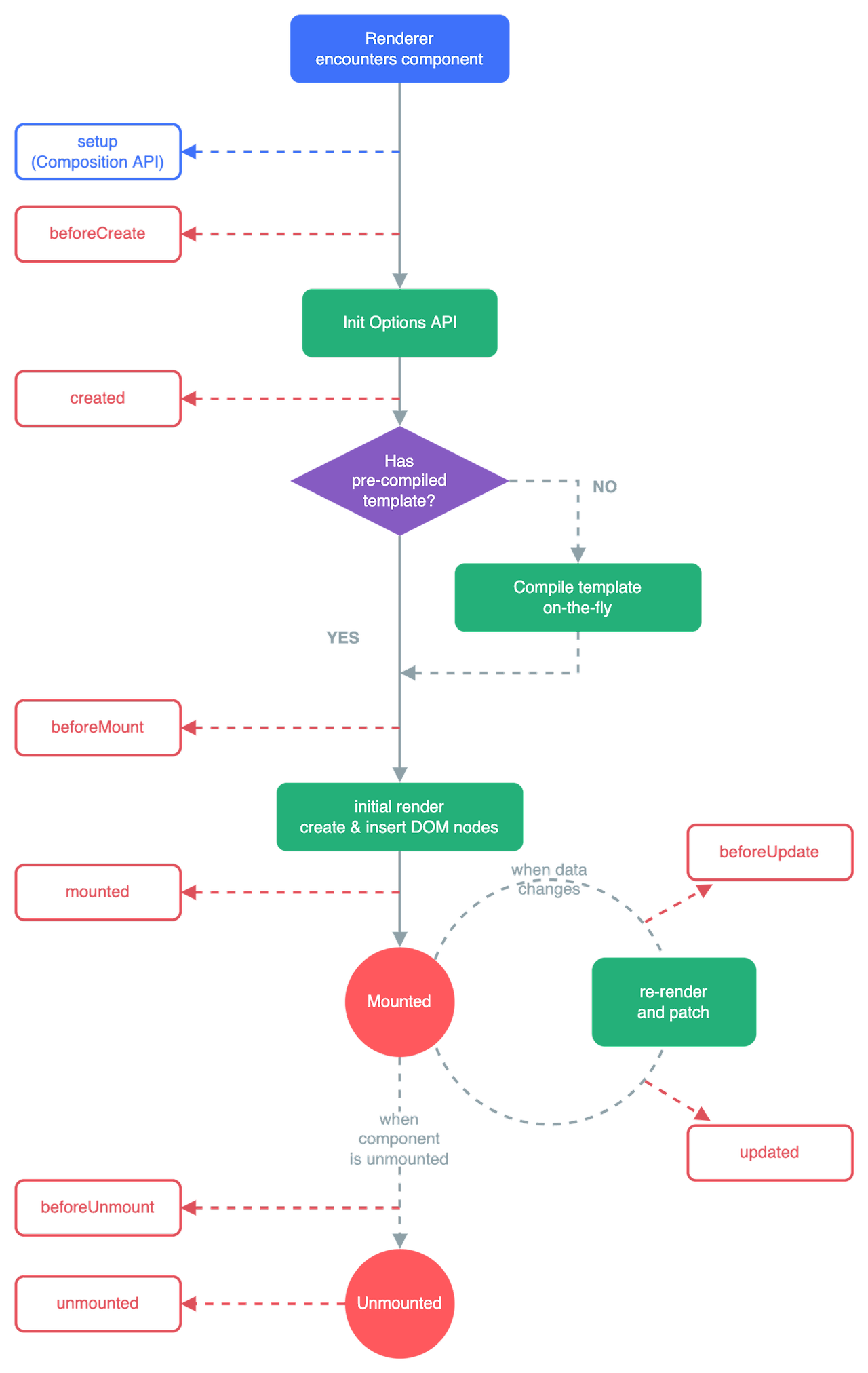 Vue3 lifecycle hooks 