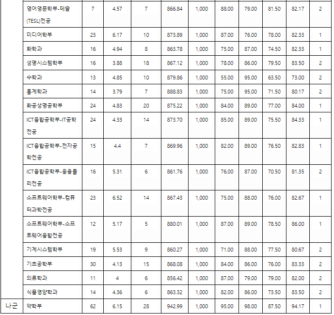 2022/2023 이화여대, 숙명여대, 성신여대 정시 백분위 등급컷, 정시배치표 표준점수 지원 참고 점수