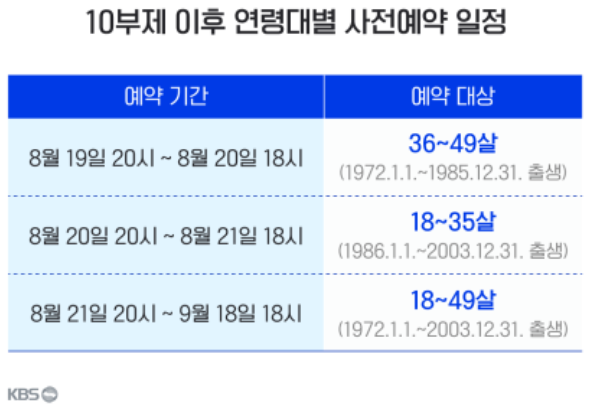 코로나 백신 예약하는 방법 10부제 정리 : 18~49세 대상 사전예약 일정