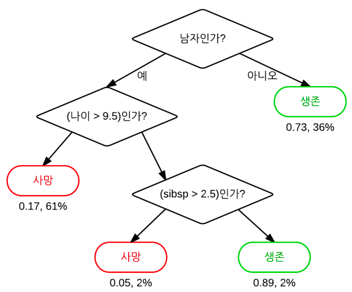 타이타닉 생존자의 의사 결정 나무