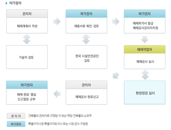 건축물관리법 개정에 따른 해체공사 허가 신고 대상 및 절차