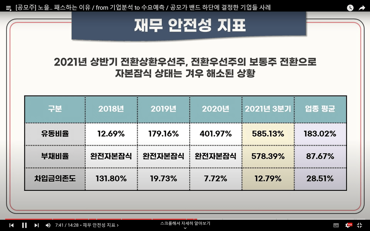 노을 공모 청약안내(2월 21-22일) 7 노을 재무안정성지표 2021년에 겨우 자본잠식 상태를 벗어났다고 볼 수 있네요