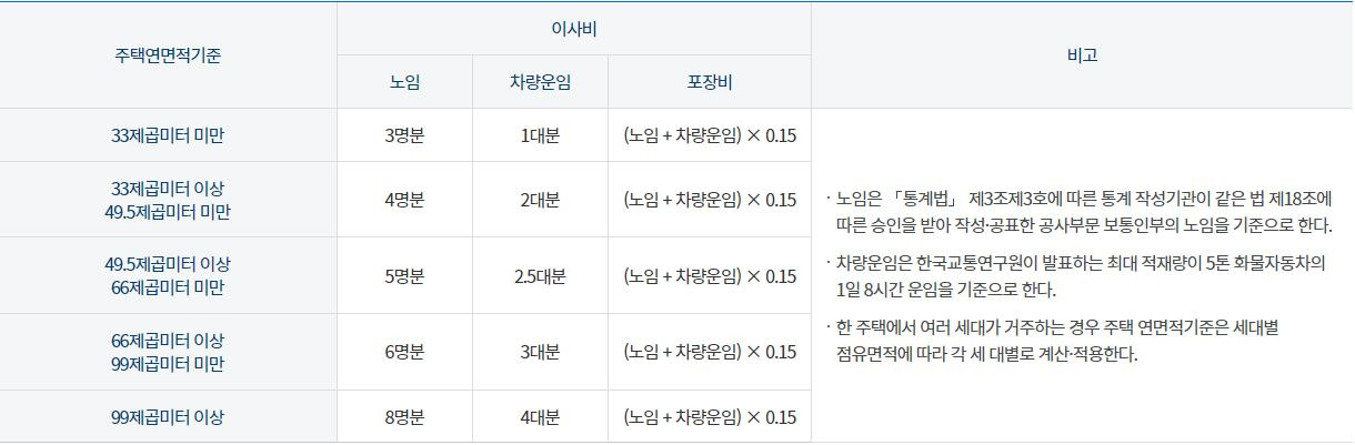 [이사비 지급 기준, 출처 : 한국부동산원]