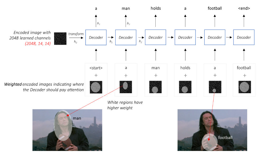 Show, Attend and Tell (Encoder, Decoder, Attention)