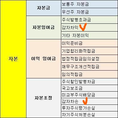 주식용어)유상감자, 주가에 호재일까? 악재일까? 8 ywAAAAAAQABAAACAUwAOw==