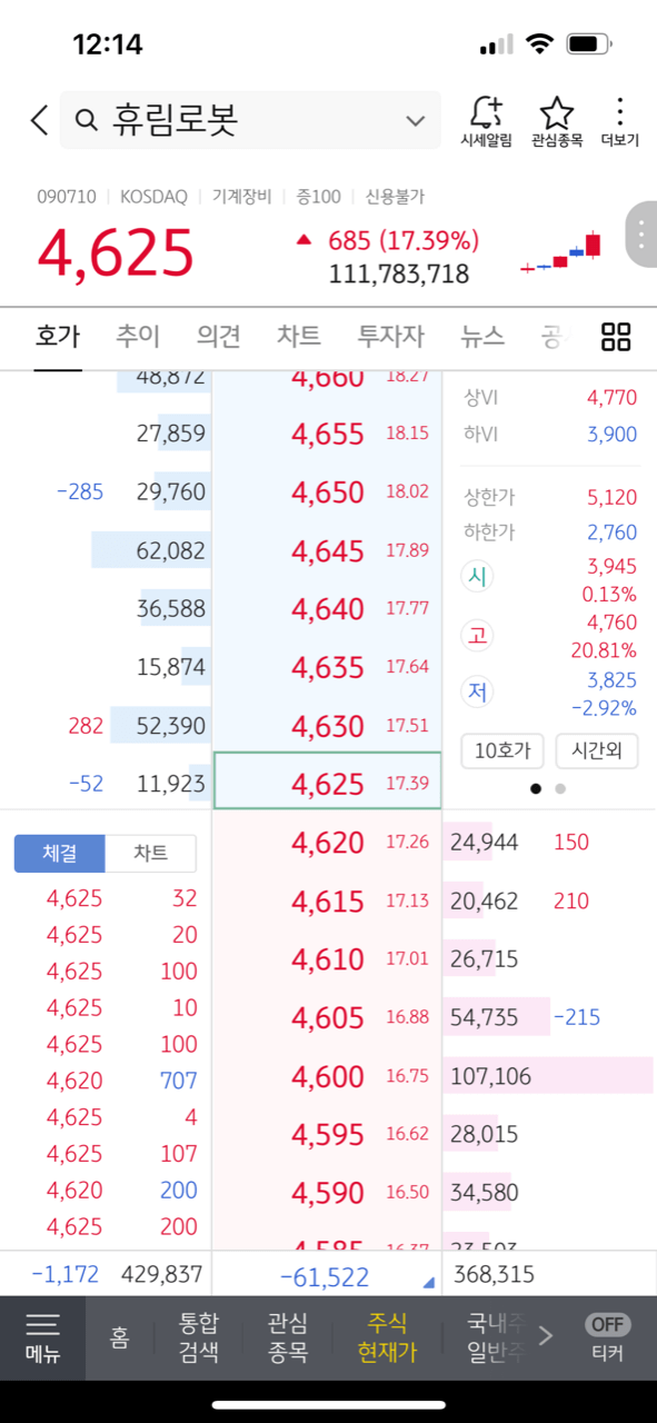 휴림로봇 주가 4일 연속 상승중, 주가 상승 이유 2 휴림로봇 주가 오늘 12시14분경