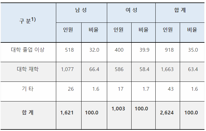 공인회계사 합격자 통계