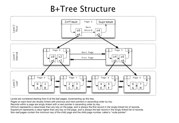 MYSQL B-tree Index(인덱스)