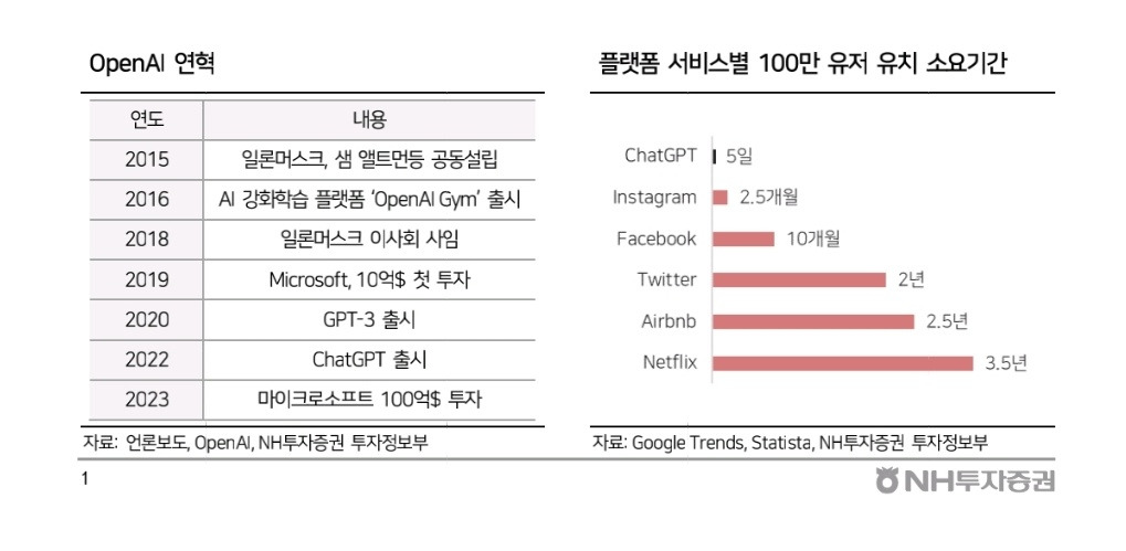 ChatGPT가 불러온 인공지능 시대 2 플랫폼 서비스별 100만 유저 유치 소요기간