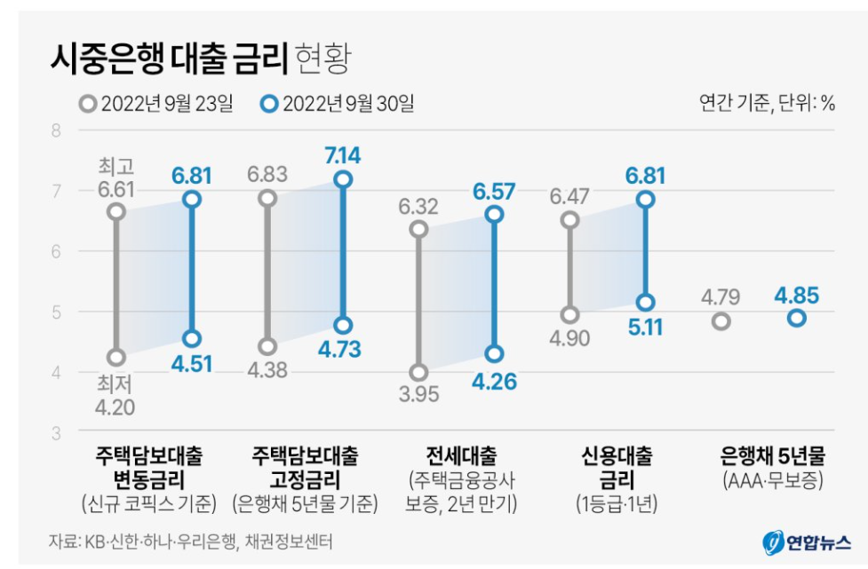 안심전환대출 확대 실시 (주택가격 3억원 -> 4억원 이하 1주택 보유자) 3 ywAAAAAAQABAAACAUwAOw==
