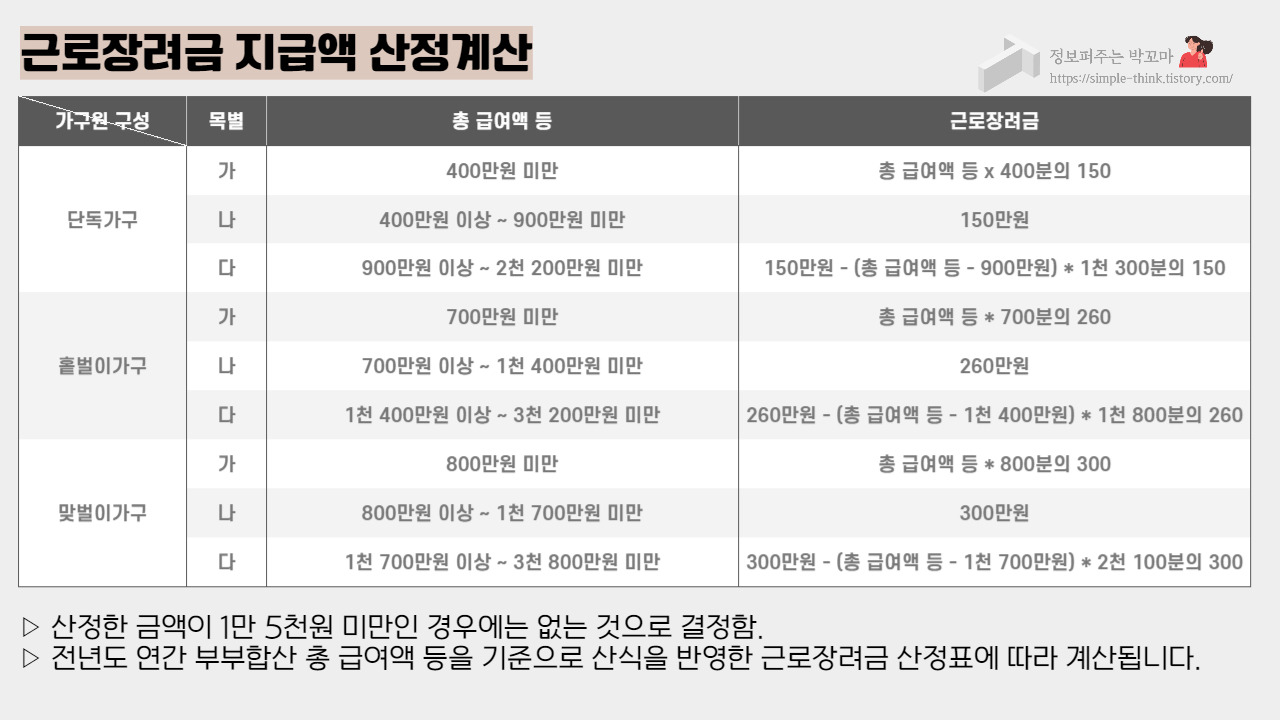 2022 근로장려금 신청, 자격요건, 개별인증번호 확인방법 등 근로장려금 정보 총정리 2 ywAAAAAAQABAAACAUwAOw==