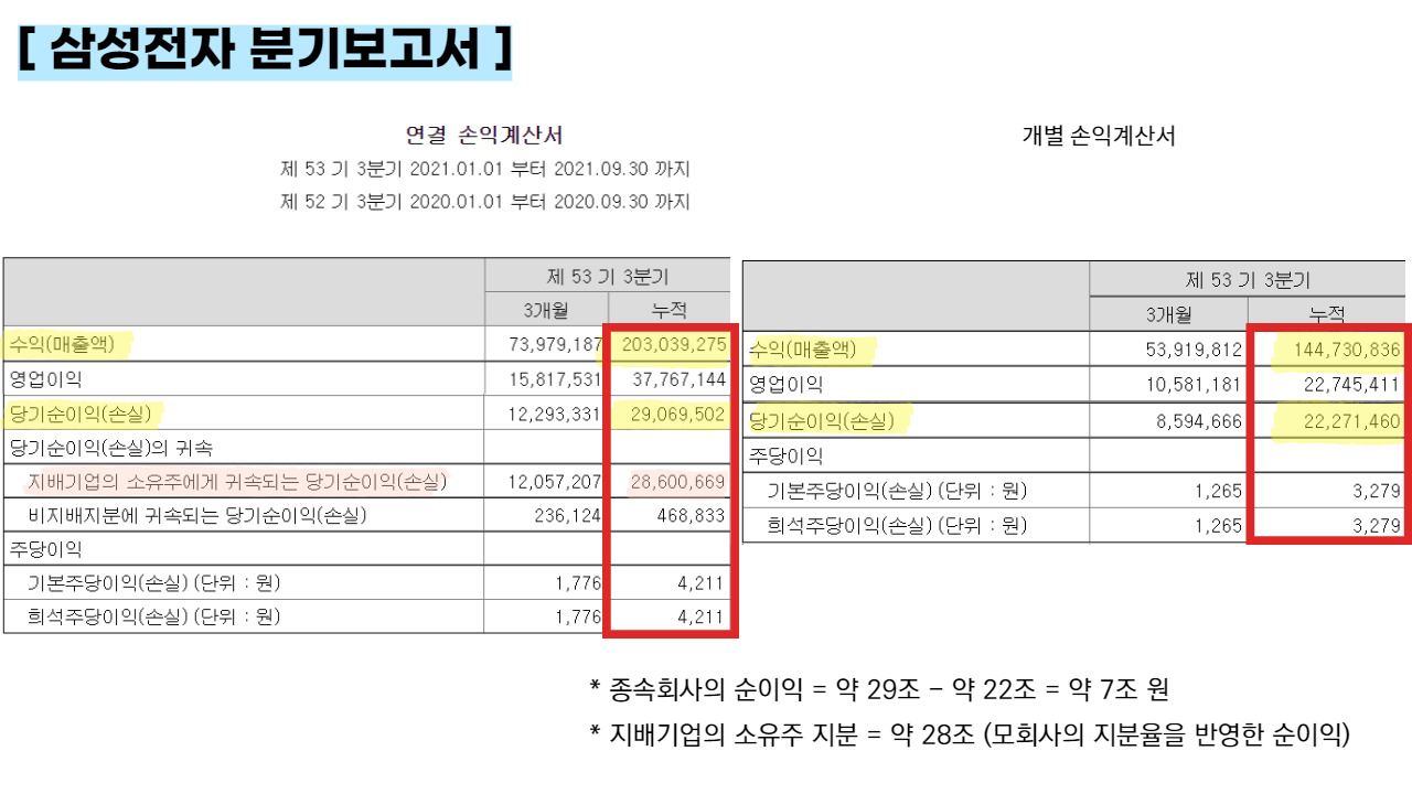 모회사와 자회사, 연결재무제표 이해하기 5 ywAAAAAAQABAAACAUwAOw==