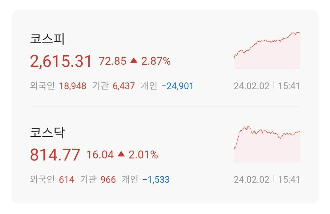주식시황 :: 저 PBR 주 급등, 외국인 역대 최대 매수 (2024/02/02) 1 ywAAAAAAQABAAACAUwAOw==