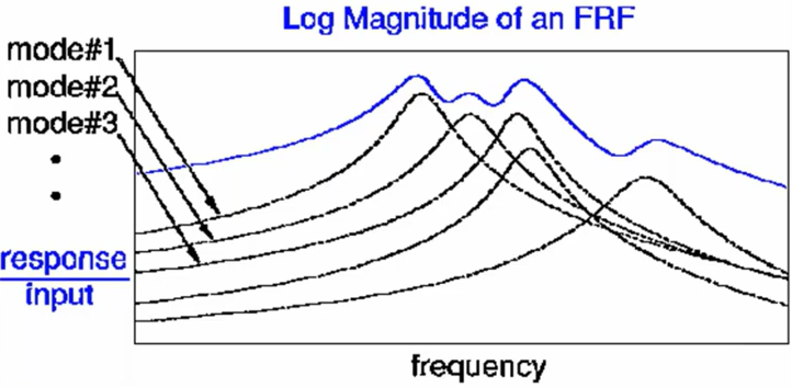 Mode Shape 과 ODS 비교 (모드 형상 vs Operational Deflection Shape)