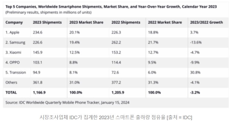 애플, 23년 스마트폰 출하량 세계 1위 차지 2 ywAAAAAAQABAAACAUwAOw==