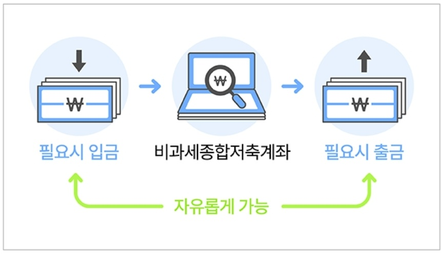 65세 이상, 비과세종합저축 가입하기 4 ywAAAAAAQABAAACAUwAOw==