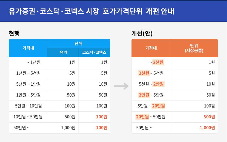 주식 호가단위 13년 만에 변경 3 ywAAAAAAQABAAACAUwAOw==
