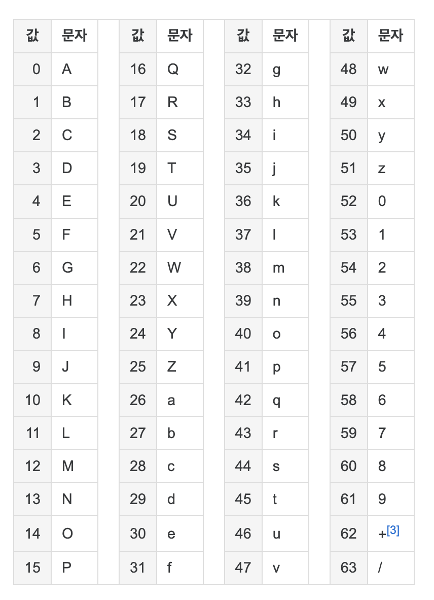 Base64 Encoding