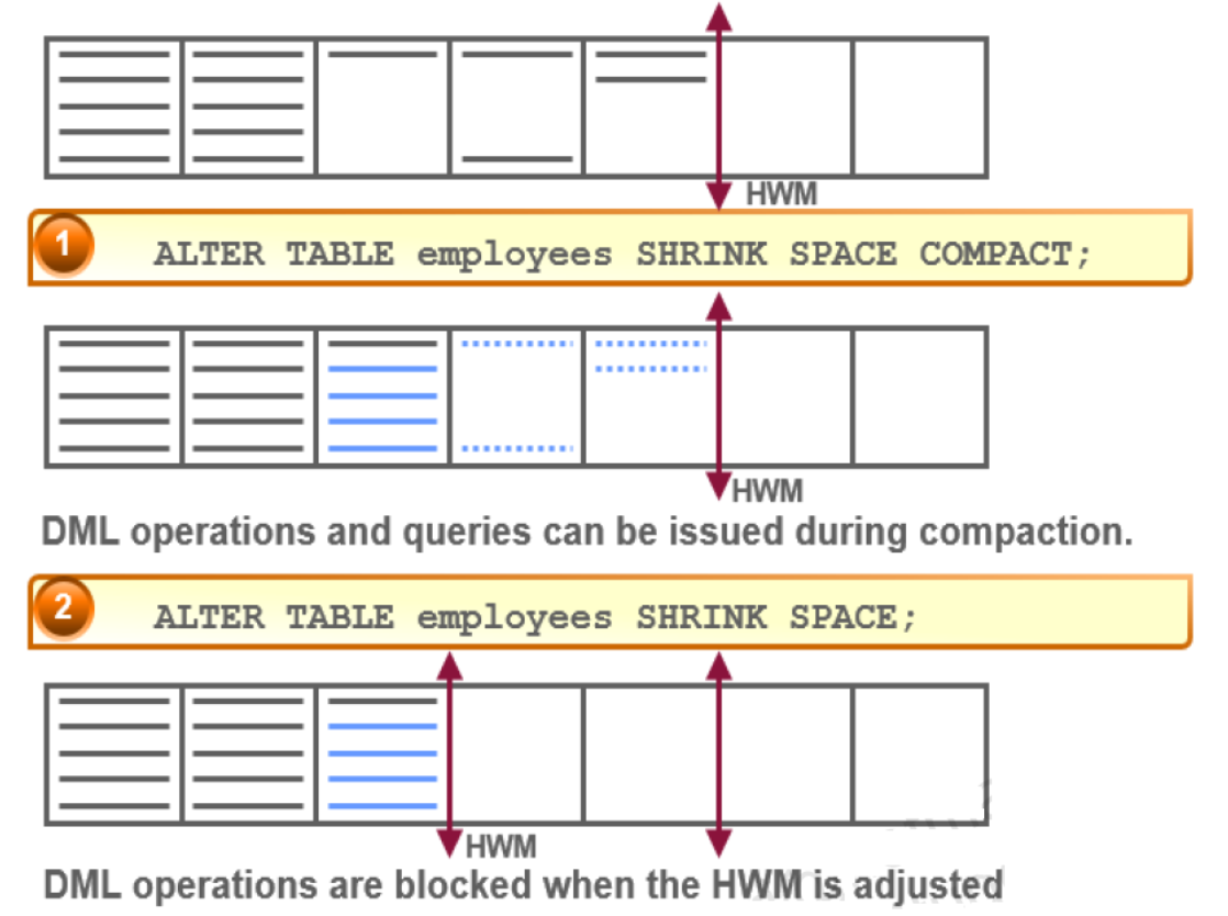 96 oracle 19c reclaiming wasted space