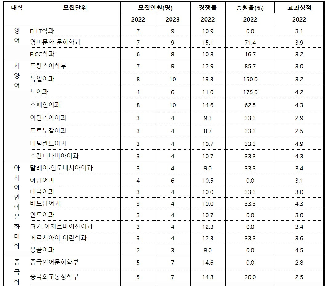 한국외대 수시 입결 합격컷 서울 용인 글로벌