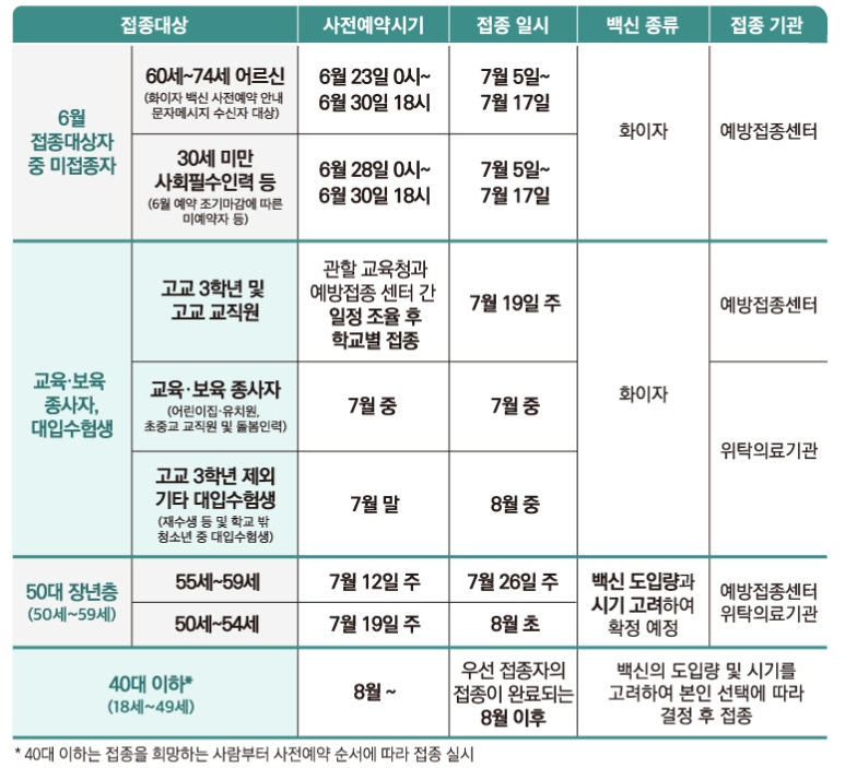 코로나19 백신 예방접종 순서 확인하기