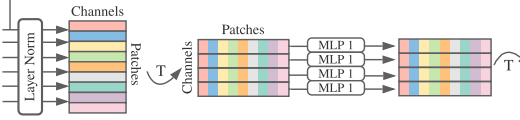 Token Mixing Layer