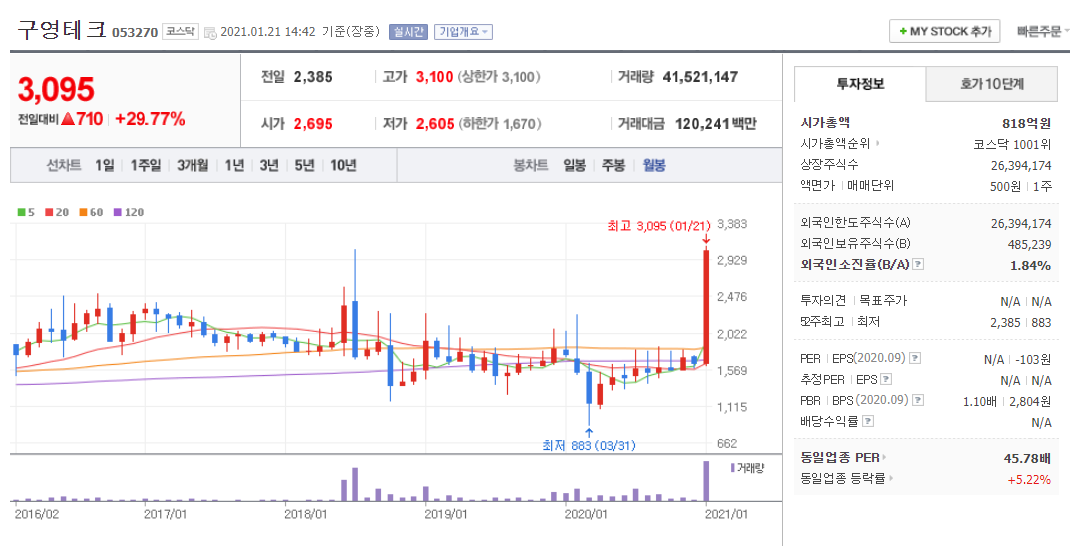 대유에이텍 구영테크 와이엠티 한국바이오젠 주가 - 애플전기차 ...