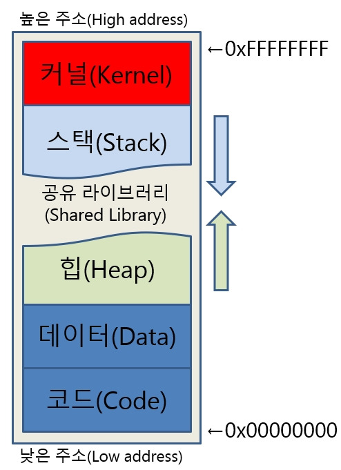 메모리 구조