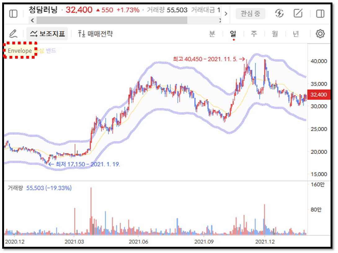 주식투자자를 위한 ‘엔벨로프(envelope)’ 보조지표 활용 방법 4 ywAAAAAAQABAAACAUwAOw==