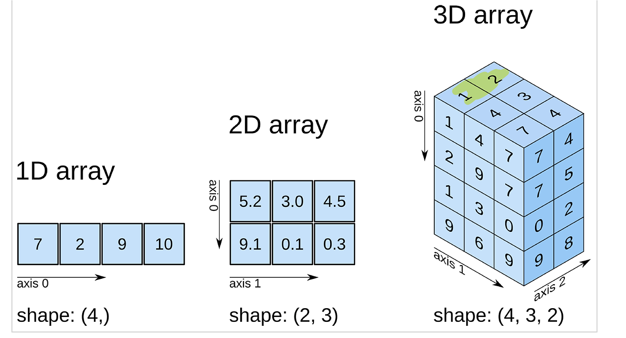 [Data Mining] Introduction to Numpy part.1 — My Dev & Research Repository