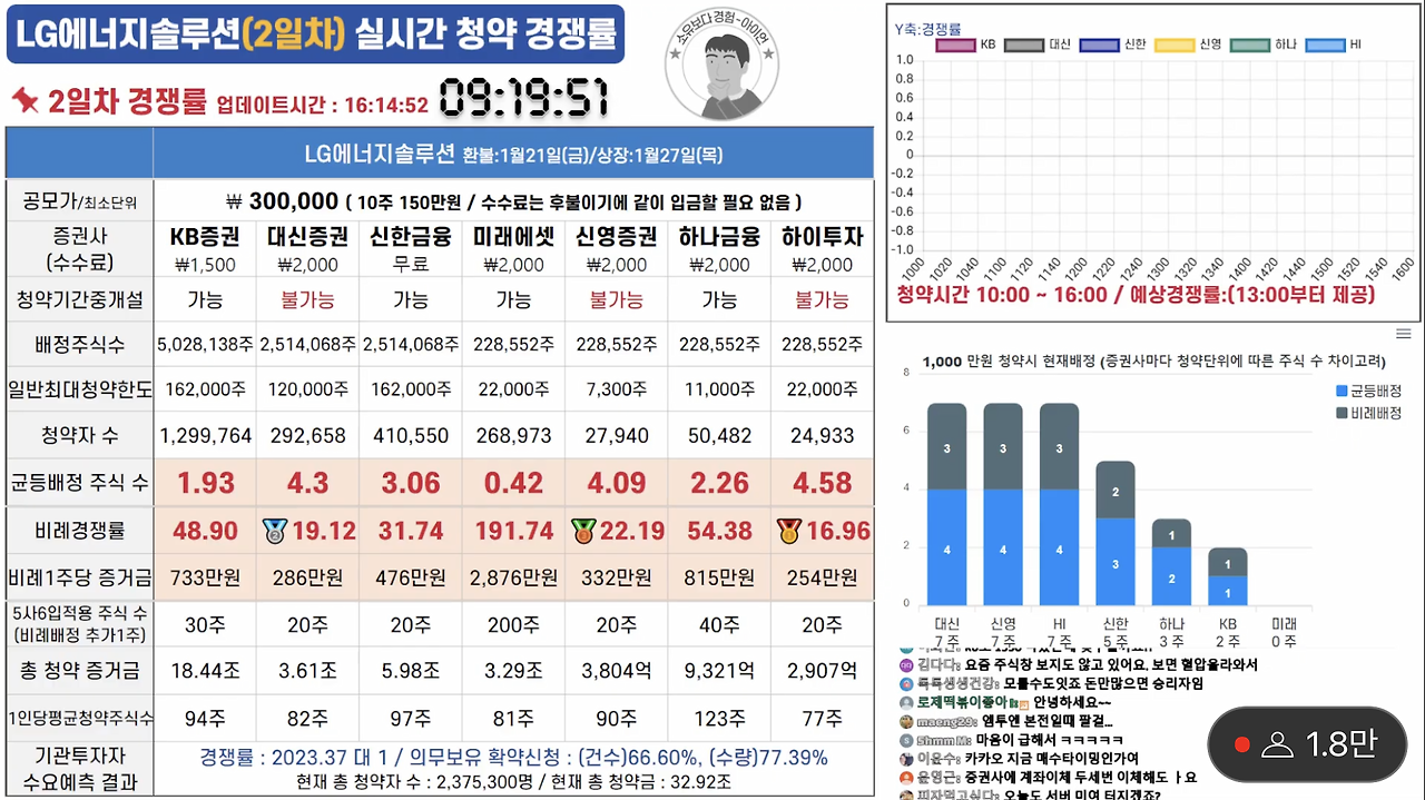 LG에너지솔루션(엔솔) 공모주IPO 청약 최종경쟁률 균등배정주식수 결과 7 ywAAAAAAQABAAACAUwAOw==