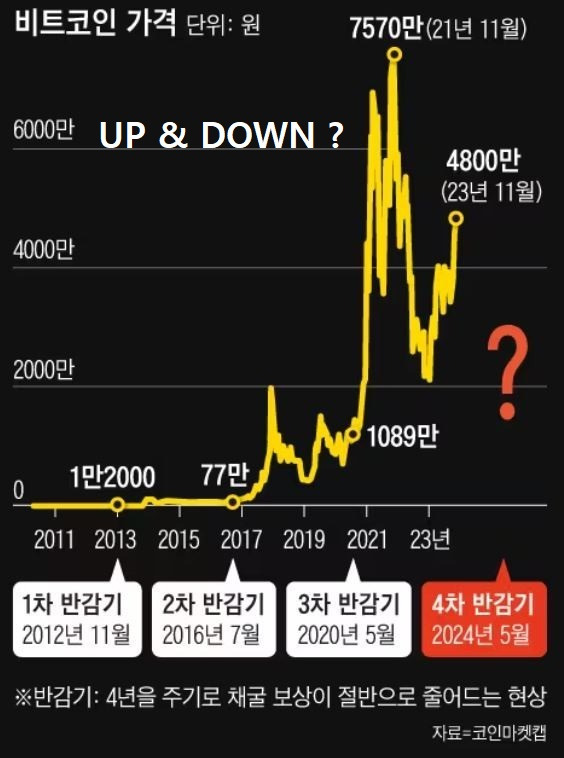 비트코인 가격 상승 이유 Etf승인 반감기 수요