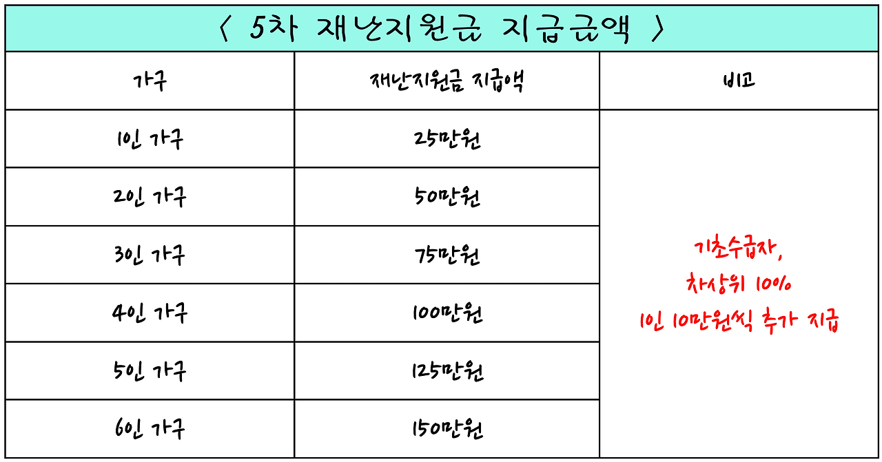 5차 재난지원금 신청/ 아 모르겠고 내가 받을 수 있어 없어!!(Feat ...