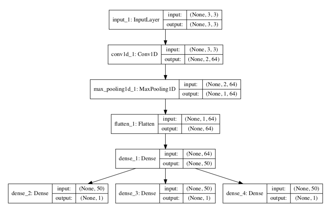 [ML] Multi-output Parallel Series