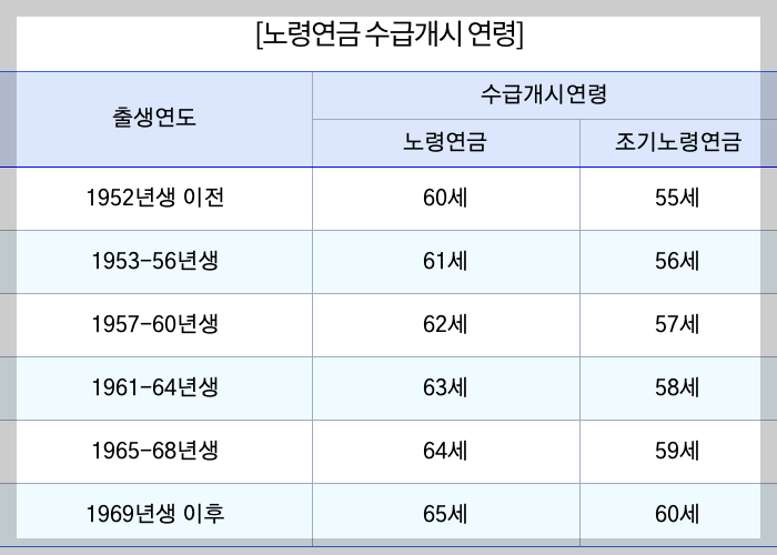 국민연금 수령나이, 조기수령, 조기노령연금, 연기연금, 수령금액 총 정리!!