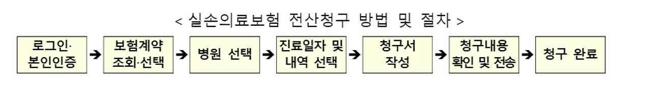 실손24앱 vs 실손24홈페이지 실손 청구 쉽게하기