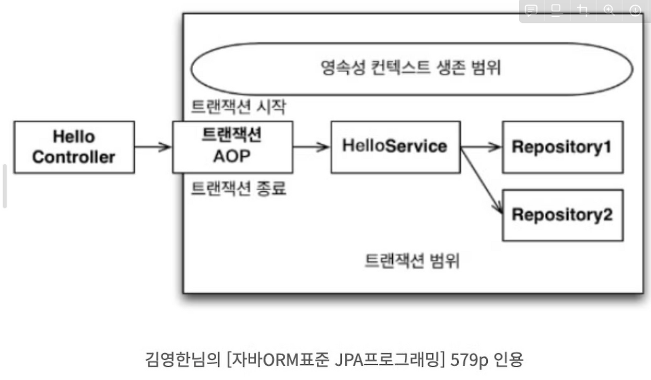 [Spring JPA] Transactional, EntityManager, 영속성 컨텍스트, 더티체킹에 대해서 알아보자