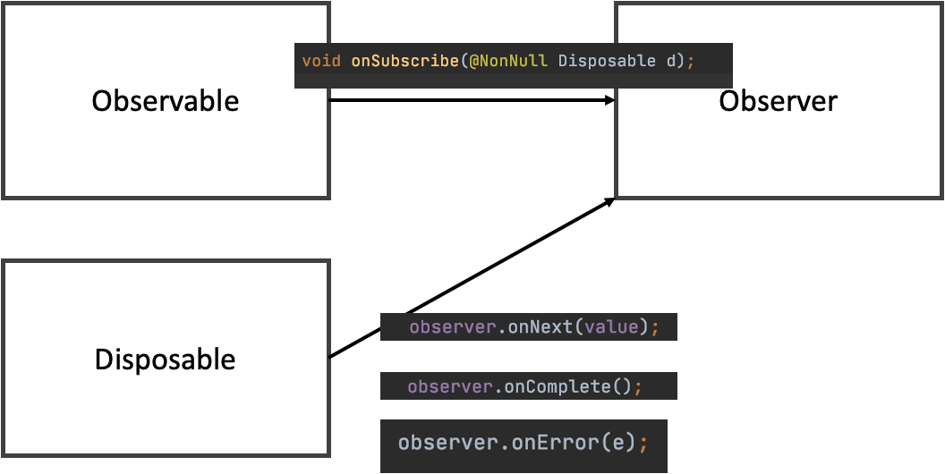 RxJava Disposable Deep Dive! 아는 개발자