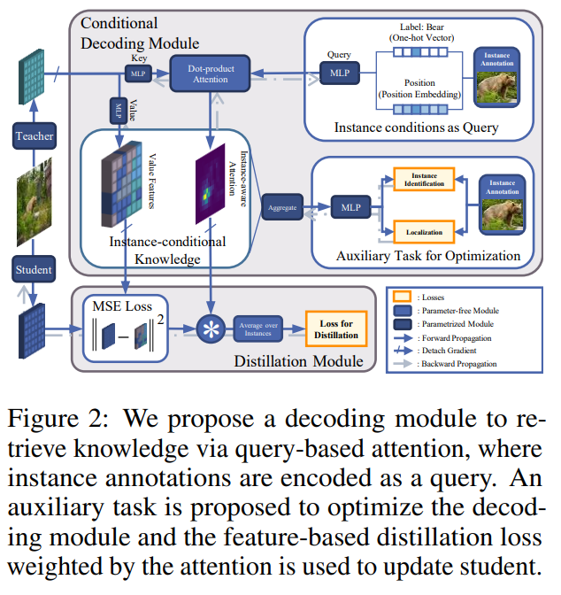 [Paper Review] Instance-conditional knowledge distillation for object ...