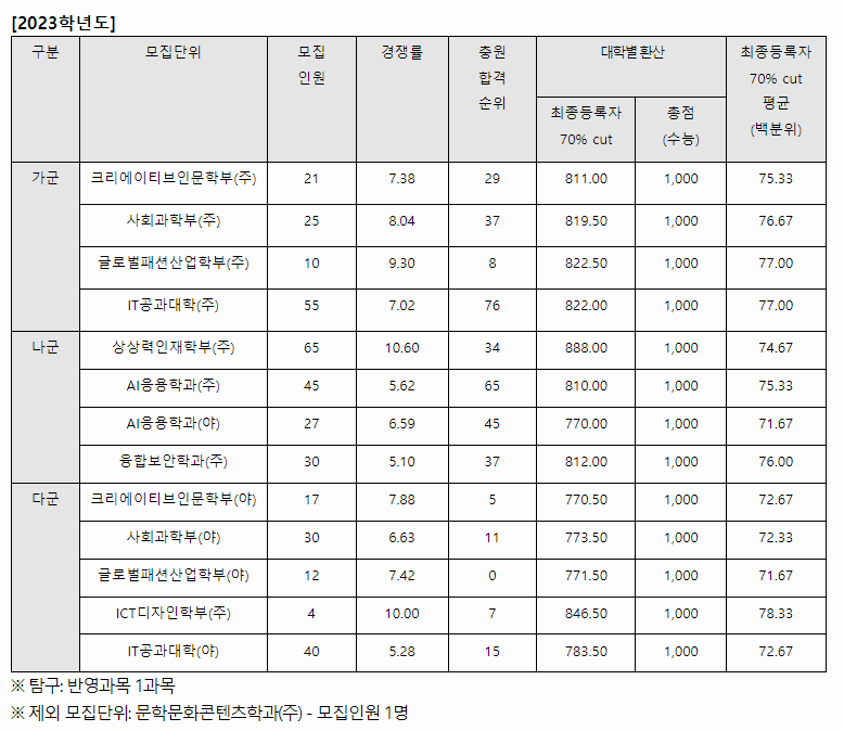 2023년 한성대 정시 등급컷 입시결과(2024학년도 한성대 정시 전형일정 모집요강)