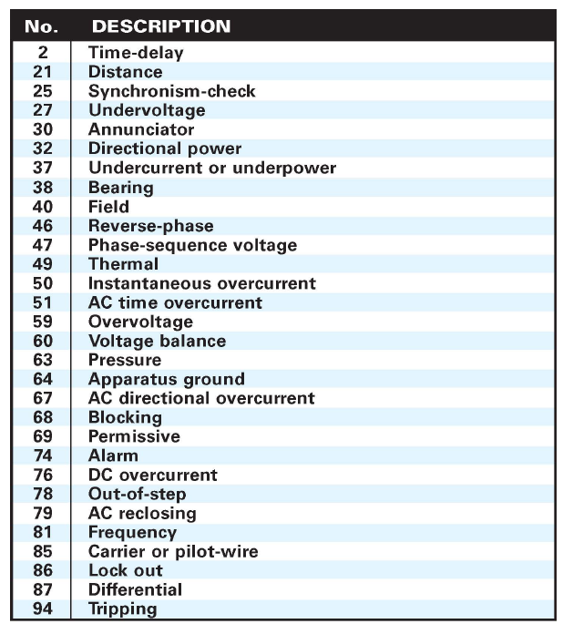 ANSI Device number 참고자료