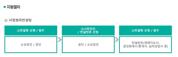 2025 대전 소상공인 폐업지원금 최대 300만원 신청 방법