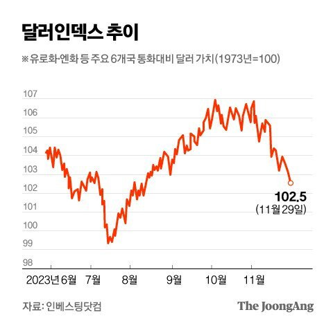 주식시황 :: 골드만삭스 내년 한국증시 비중확대 의견 (2023/11/29) 1 ywAAAAAAQABAAACAUwAOw==