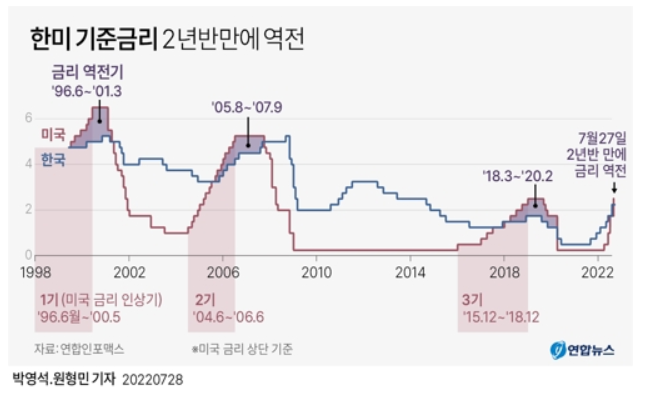 2022/08/01 :: 미 6월 PCE 6.8% 최고치 1 ywAAAAAAQABAAACAUwAOw==