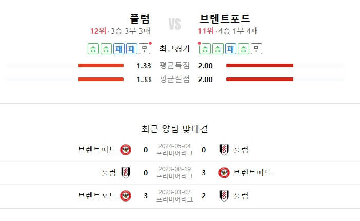 브렌트포드 풀럼FC 프리미어리그 중계